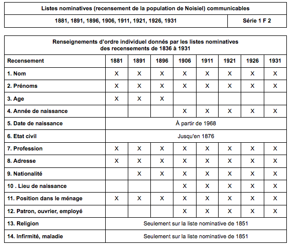 recensement Noisiel 1881 à 1931