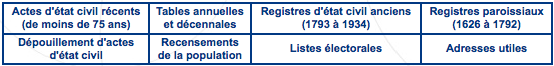 Aide à la recherche généalogique : sources