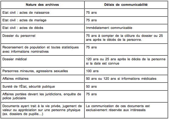 Délais de communicabilité des archives