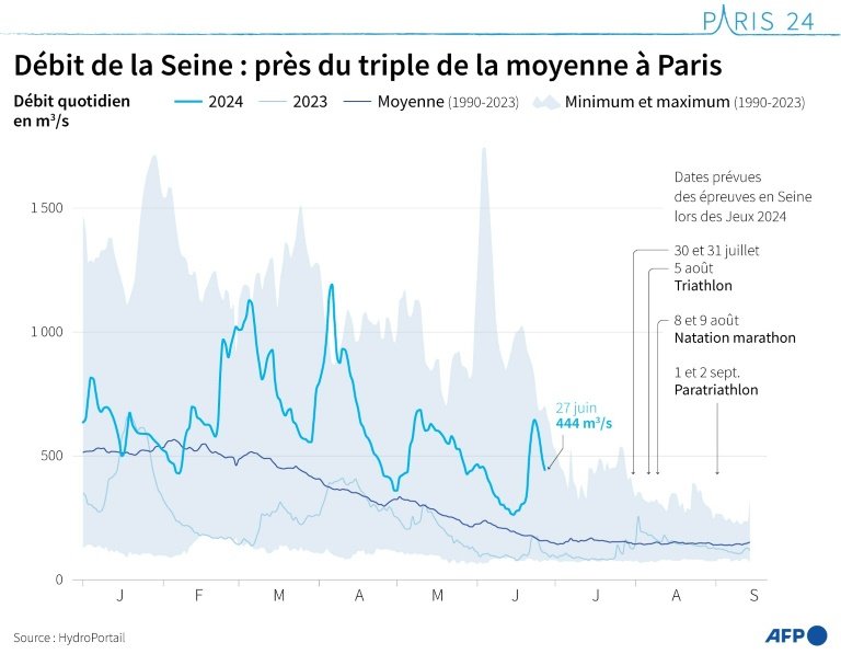 D&eacute;bit quotidien de la Seine &agrave; Paris en m&egrave;tres cubes par seconde en 2024 compar&eacute; notamment &agrave; la moyenne de la p&eacute;riode 1990-2023, selon les donn&eacute;es d'HydroPortail