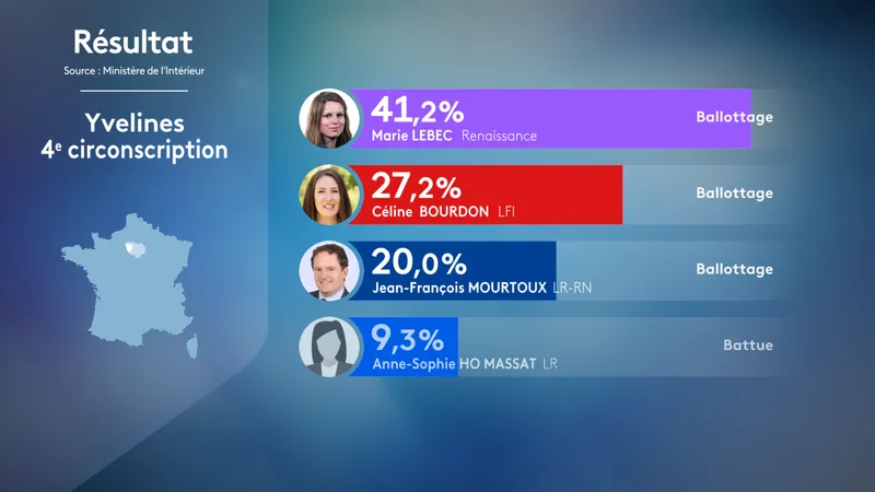 R&eacute;sultat au premier tour dans la quatri&egrave;me circonscription.