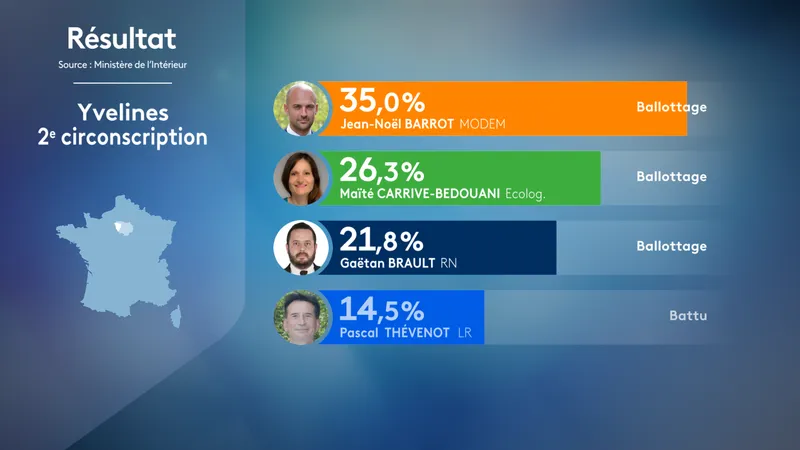 , CARTE. R&eacute;sultats premier tour des l&eacute;gislatives 2024 dans les Yvelines : d&eacute;couvrez les scores des candidats par commune et circonscription