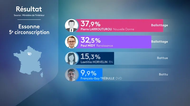, CARTE. R&eacute;sultats premier tour des l&eacute;gislatives 2024 dans l&rsquo;Essonne : d&eacute;couvrez les scores des candidats par commune et circonscription