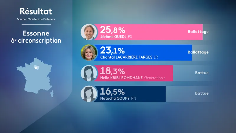 , CARTE. R&eacute;sultats premier tour des l&eacute;gislatives 2024 dans l&rsquo;Essonne : d&eacute;couvrez les scores des candidats par commune et circonscription