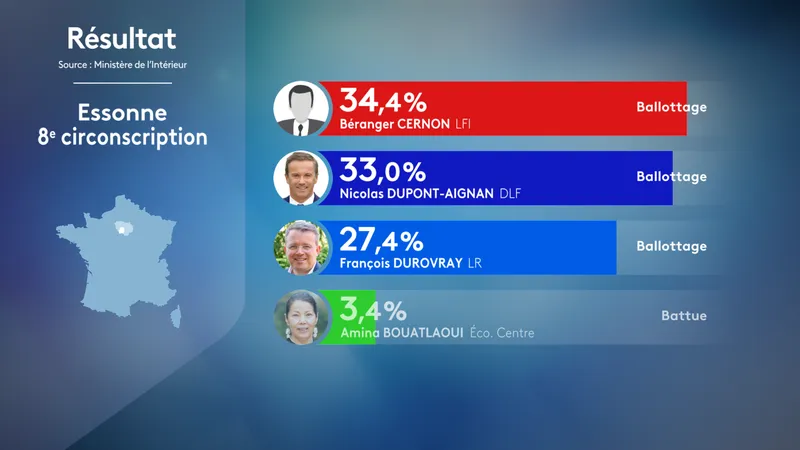 , CARTE. R&eacute;sultats premier tour des l&eacute;gislatives 2024 dans l&rsquo;Essonne : d&eacute;couvrez les scores des candidats par commune et circonscription