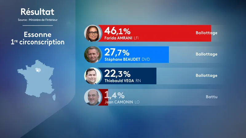 , CARTE. R&eacute;sultats premier tour des l&eacute;gislatives 2024 dans l&rsquo;Essonne : d&eacute;couvrez les scores des candidats par commune et circonscription