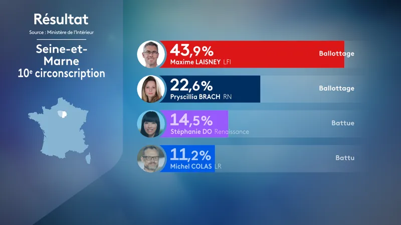 Les r&eacute;sultats du premier tour des l&eacute;gislatives dans la 10e circonscription.