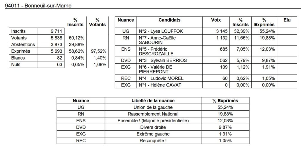 , Députées réélues, duels, triangulaires ou quadrangulaire à venir : résultats et analyse du 1er tour des législatives 2024 en Val-de-Marne