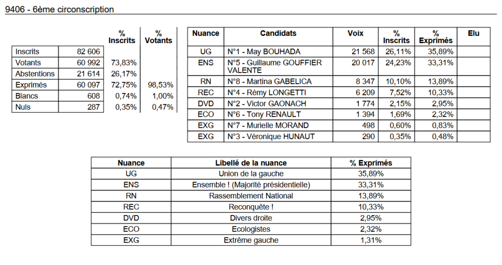, Députées réélues, duels, triangulaires ou quadrangulaire à venir : résultats et analyse du 1er tour des législatives 2024 en Val-de-Marne