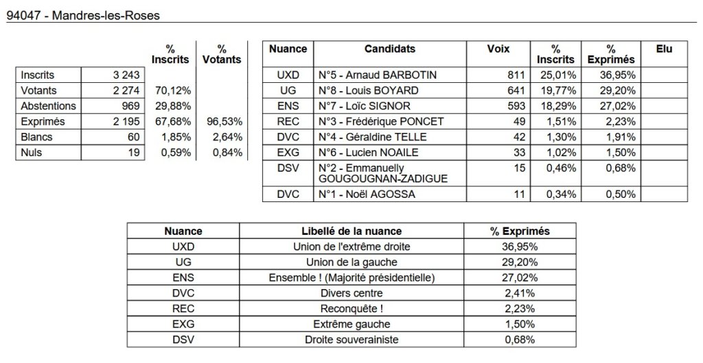 , Députées réélues, duels, triangulaires ou quadrangulaire à venir : résultats et analyse du 1er tour des législatives 2024 en Val-de-Marne