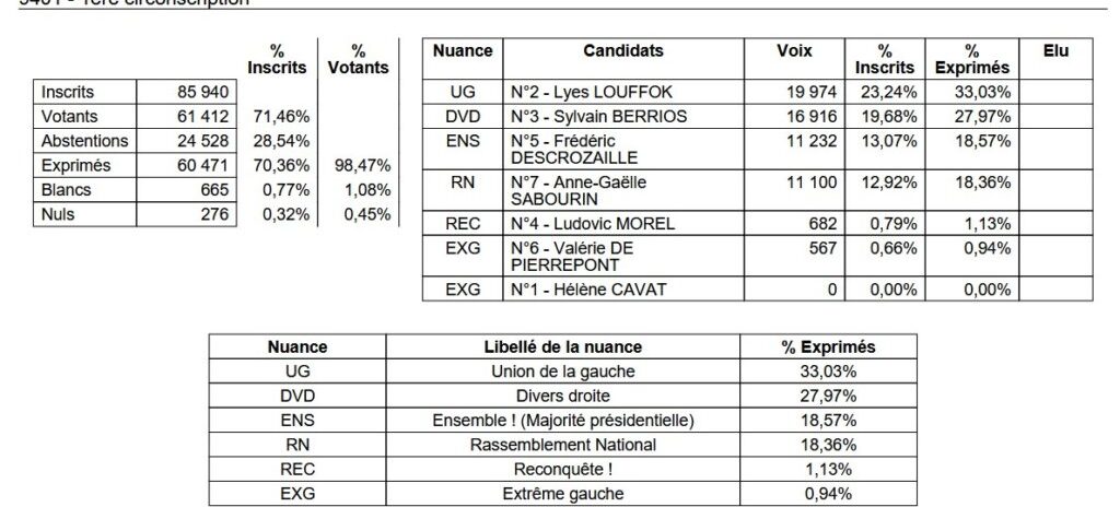 , Députées réélues, duels, triangulaires ou quadrangulaire à venir : résultats et analyse du 1er tour des législatives 2024 en Val-de-Marne