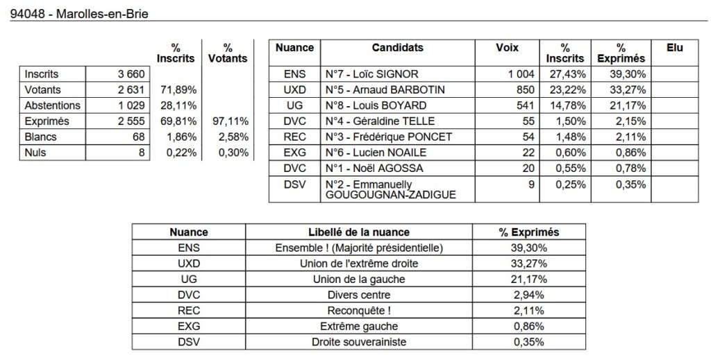 , Députées réélues, duels, triangulaires ou quadrangulaire à venir : résultats et analyse du 1er tour des législatives 2024 en Val-de-Marne