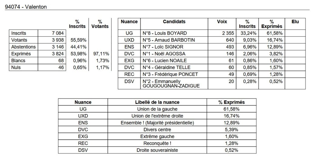 , Députées réélues, duels, triangulaires ou quadrangulaire à venir : résultats et analyse du 1er tour des législatives 2024 en Val-de-Marne