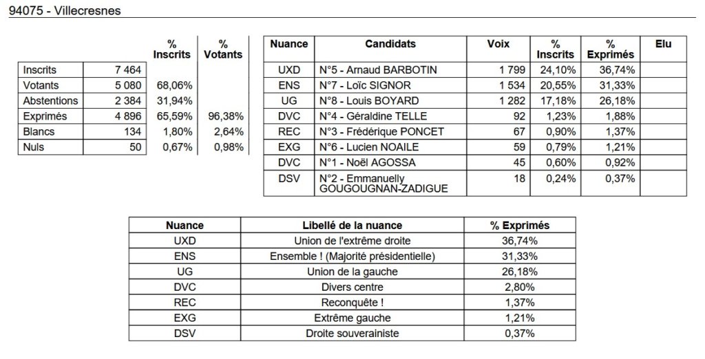 , Députées réélues, duels, triangulaires ou quadrangulaire à venir : résultats et analyse du 1er tour des législatives 2024 en Val-de-Marne