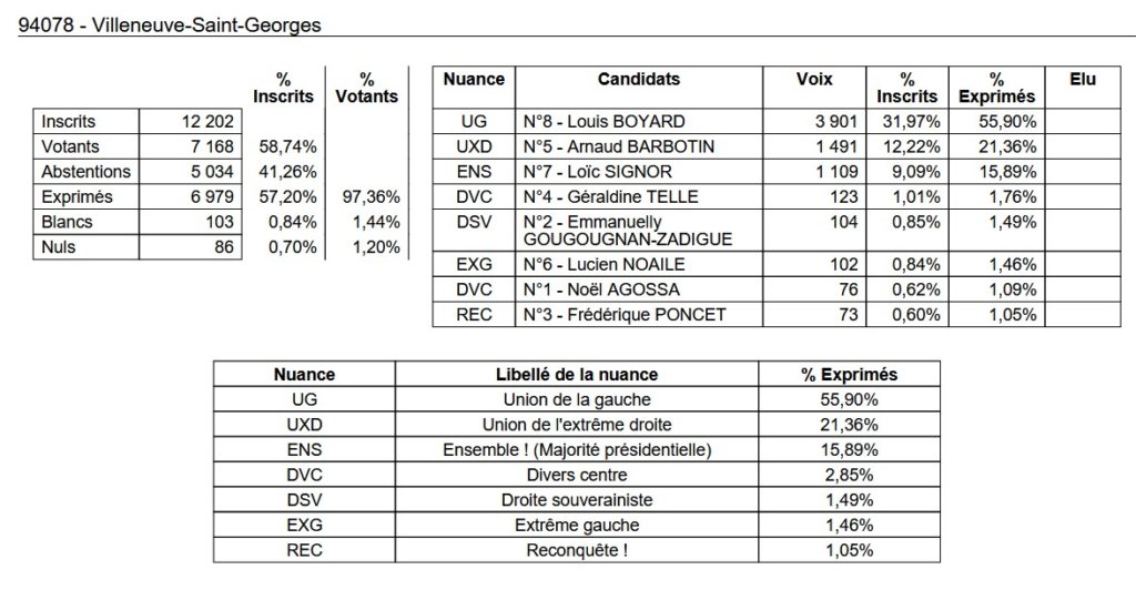 , Députées réélues, duels, triangulaires ou quadrangulaire à venir : résultats et analyse du 1er tour des législatives 2024 en Val-de-Marne