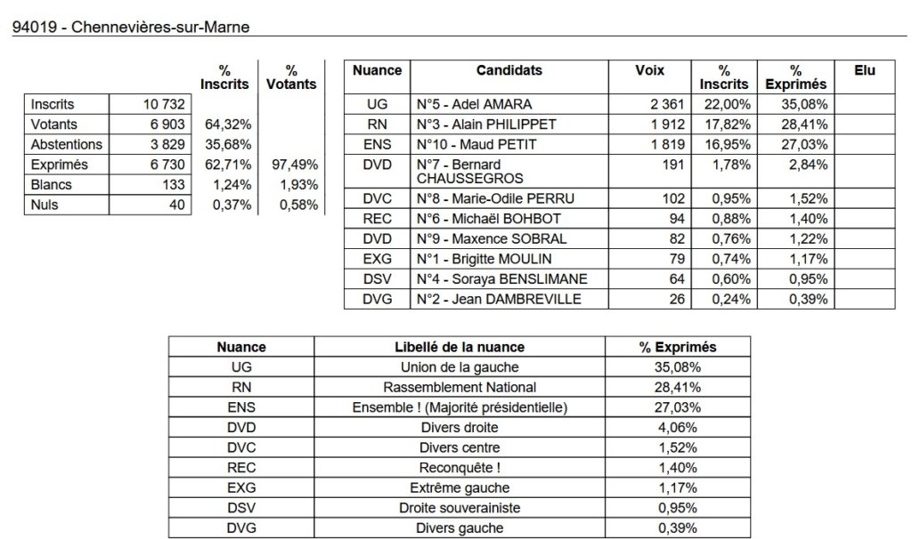 , Députées réélues, duels, triangulaires ou quadrangulaire à venir : résultats et analyse du 1er tour des législatives 2024 en Val-de-Marne