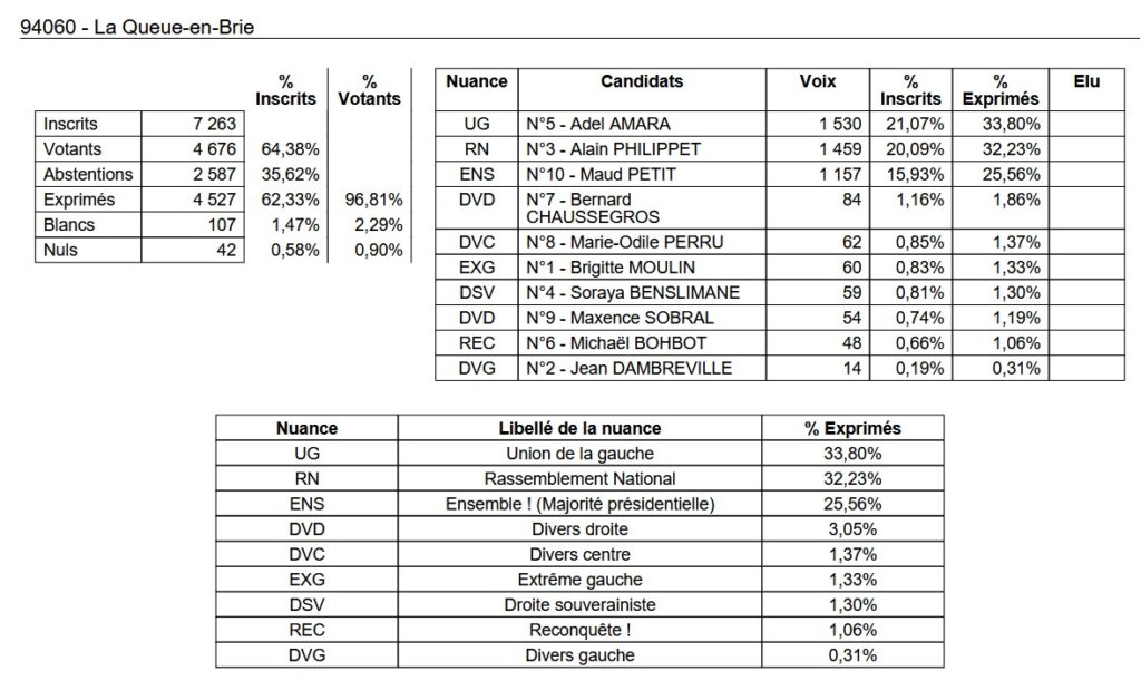 , Députées réélues, duels, triangulaires ou quadrangulaire à venir : résultats et analyse du 1er tour des législatives 2024 en Val-de-Marne