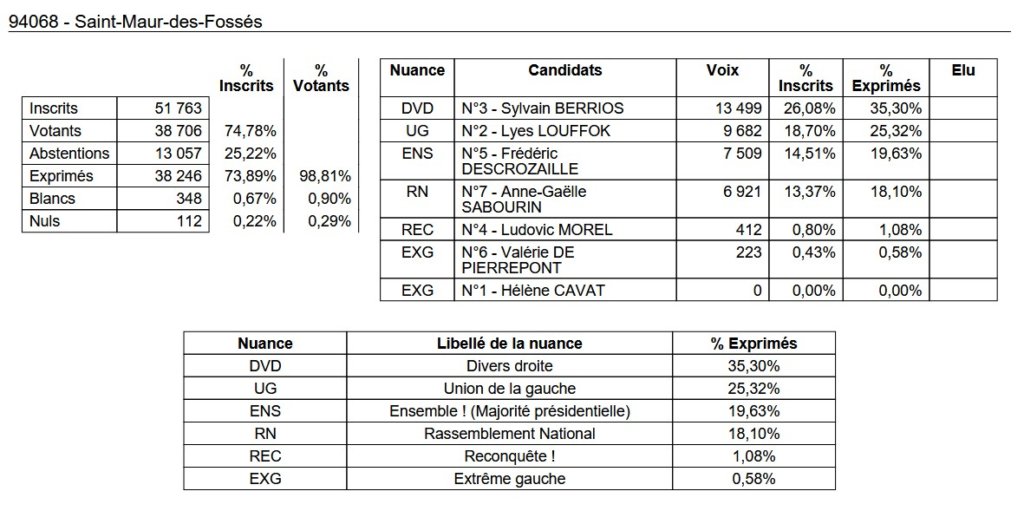 , Députées réélues, duels, triangulaires ou quadrangulaire à venir : résultats et analyse du 1er tour des législatives 2024 en Val-de-Marne