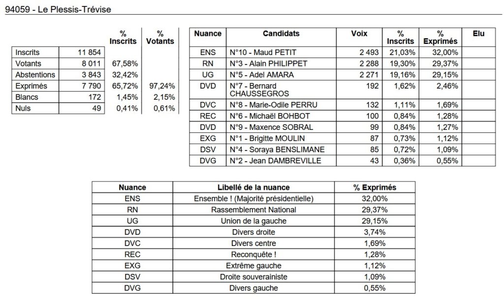 , Députées réélues, duels, triangulaires ou quadrangulaire à venir : résultats et analyse du 1er tour des législatives 2024 en Val-de-Marne