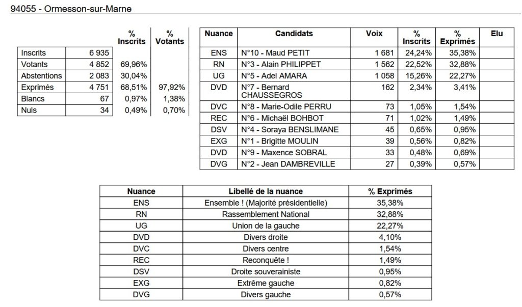 , Députées réélues, duels, triangulaires ou quadrangulaire à venir : résultats et analyse du 1er tour des législatives 2024 en Val-de-Marne