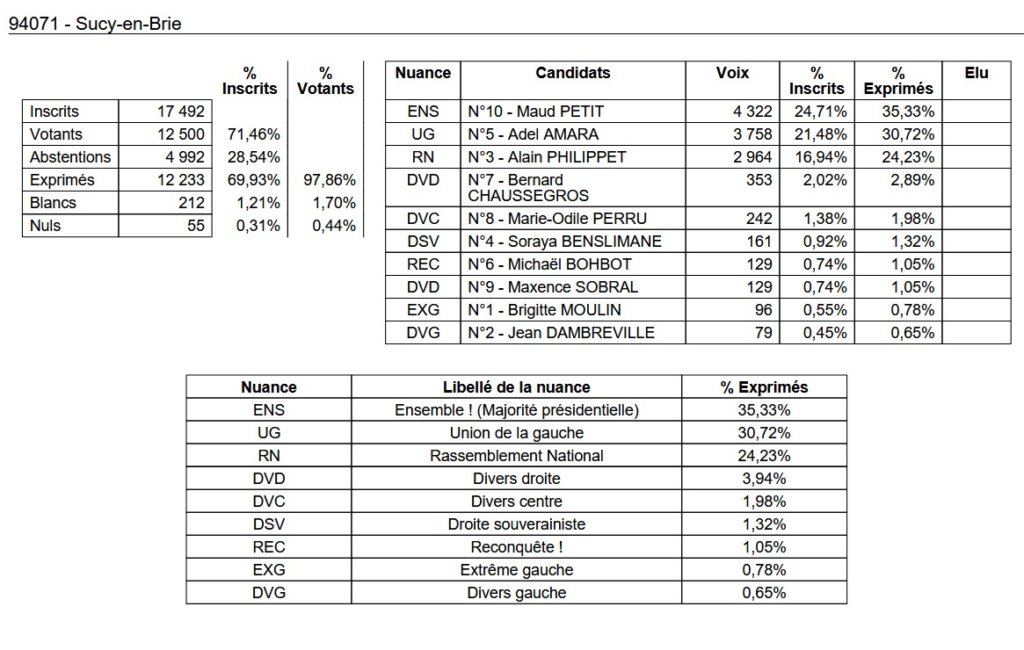 , Députées réélues, duels, triangulaires ou quadrangulaire à venir : résultats et analyse du 1er tour des législatives 2024 en Val-de-Marne