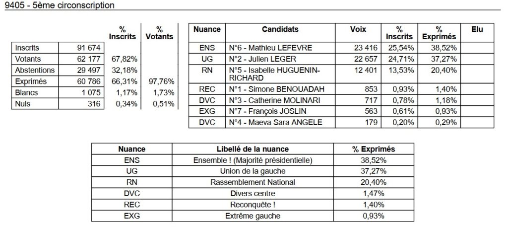 , Députées réélues, duels, triangulaires ou quadrangulaire à venir : résultats et analyse du 1er tour des législatives 2024 en Val-de-Marne