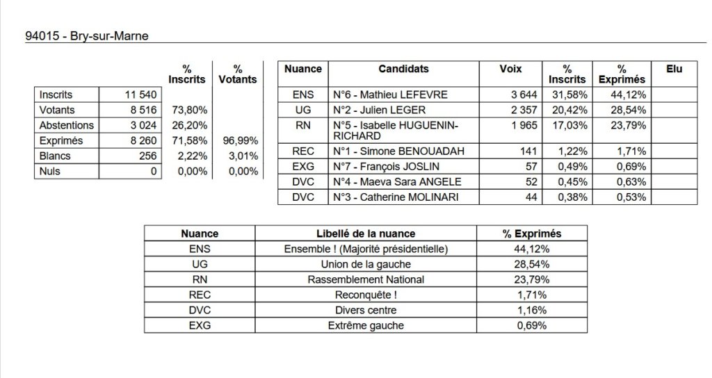 , Députées réélues, duels, triangulaires ou quadrangulaire à venir : résultats et analyse du 1er tour des législatives 2024 en Val-de-Marne