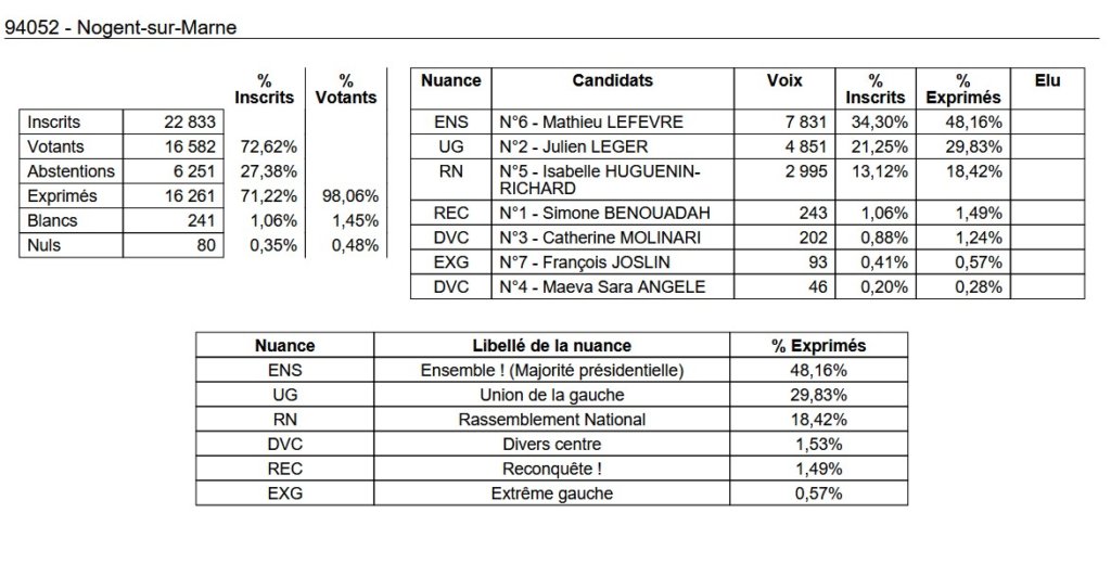, Députées réélues, duels, triangulaires ou quadrangulaire à venir : résultats et analyse du 1er tour des législatives 2024 en Val-de-Marne