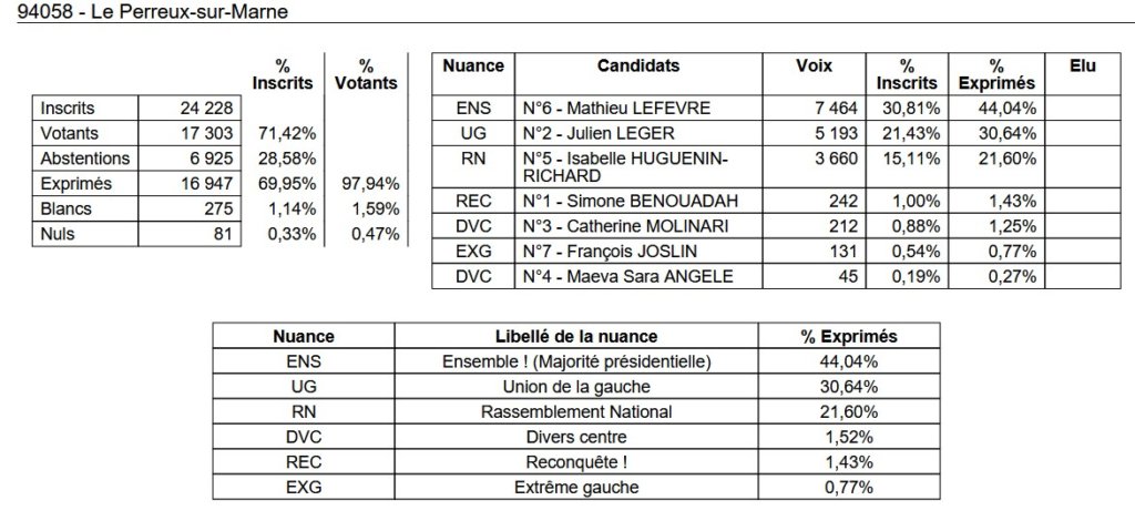 , Députées réélues, duels, triangulaires ou quadrangulaire à venir : résultats et analyse du 1er tour des législatives 2024 en Val-de-Marne