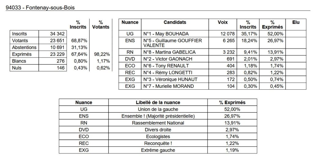 , Députées réélues, duels, triangulaires ou quadrangulaire à venir : résultats et analyse du 1er tour des législatives 2024 en Val-de-Marne