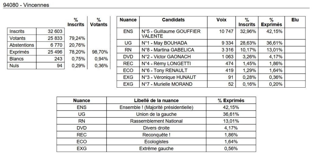 , Députées réélues, duels, triangulaires ou quadrangulaire à venir : résultats et analyse du 1er tour des législatives 2024 en Val-de-Marne