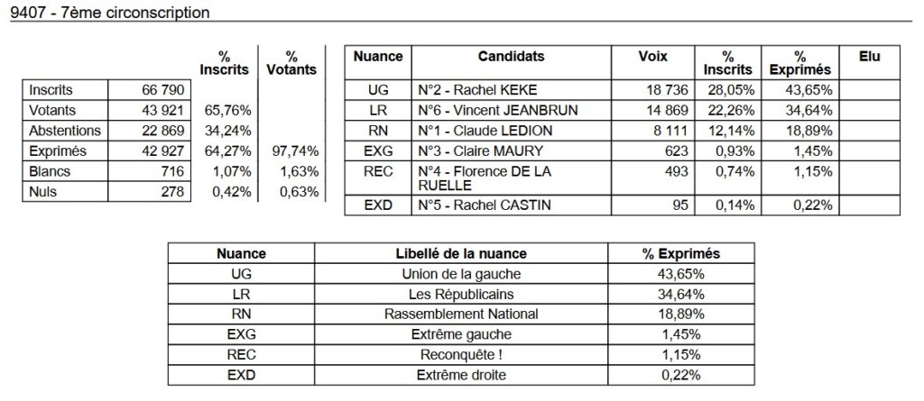 , Députées réélues, duels, triangulaires ou quadrangulaire à venir : résultats et analyse du 1er tour des législatives 2024 en Val-de-Marne