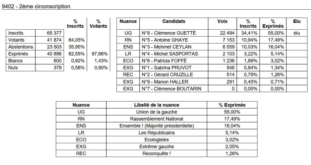 , Députées réélues, duels, triangulaires ou quadrangulaire à venir : résultats et analyse du 1er tour des législatives 2024 en Val-de-Marne