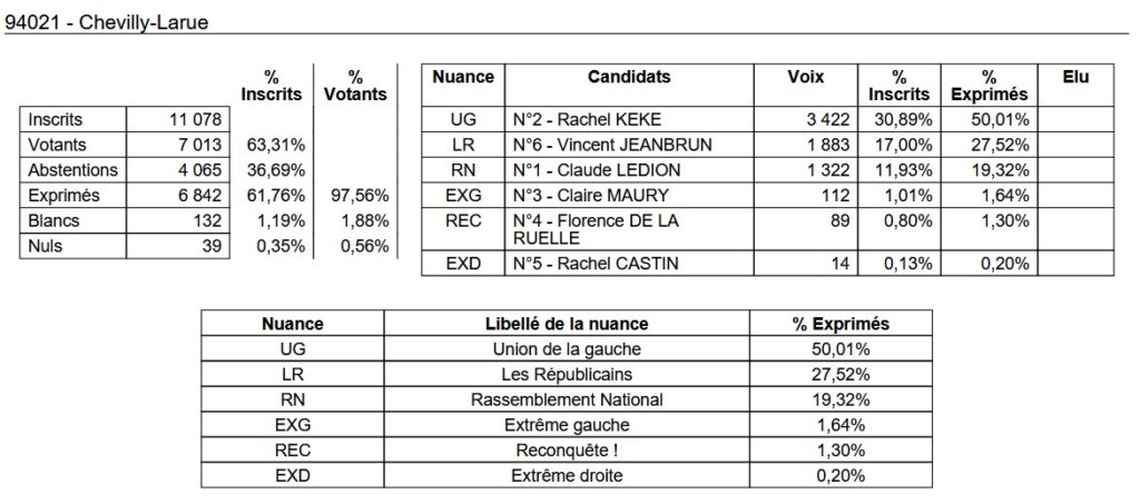 , Députées réélues, duels, triangulaires ou quadrangulaire à venir : résultats et analyse du 1er tour des législatives 2024 en Val-de-Marne