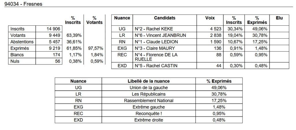, Députées réélues, duels, triangulaires ou quadrangulaire à venir : résultats et analyse du 1er tour des législatives 2024 en Val-de-Marne