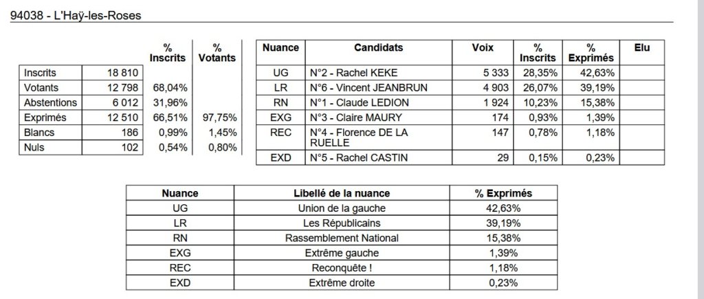 , Députées réélues, duels, triangulaires ou quadrangulaire à venir : résultats et analyse du 1er tour des législatives 2024 en Val-de-Marne