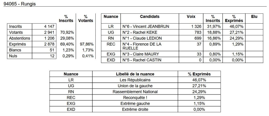 , Députées réélues, duels, triangulaires ou quadrangulaire à venir : résultats et analyse du 1er tour des législatives 2024 en Val-de-Marne