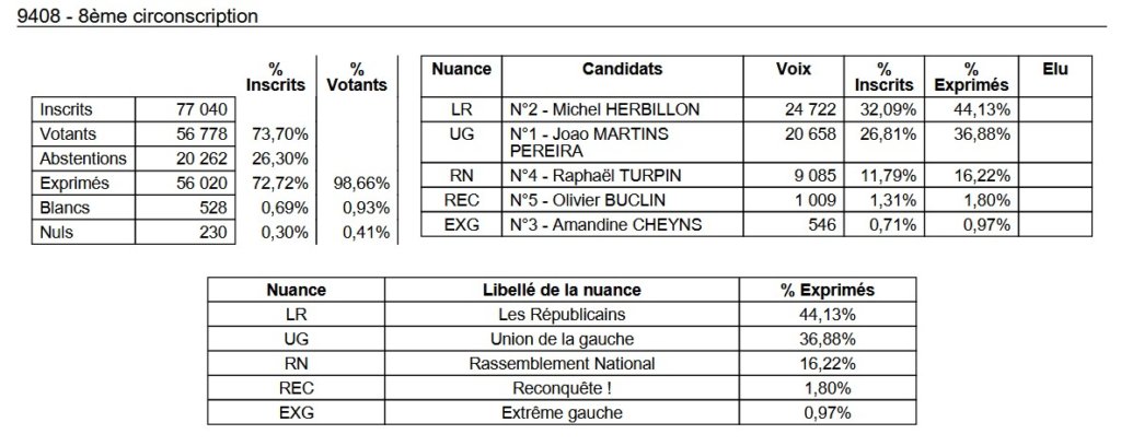 , Députées réélues, duels, triangulaires ou quadrangulaire à venir : résultats et analyse du 1er tour des législatives 2024 en Val-de-Marne
