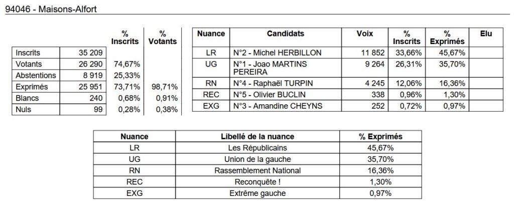 , Députées réélues, duels, triangulaires ou quadrangulaire à venir : résultats et analyse du 1er tour des législatives 2024 en Val-de-Marne