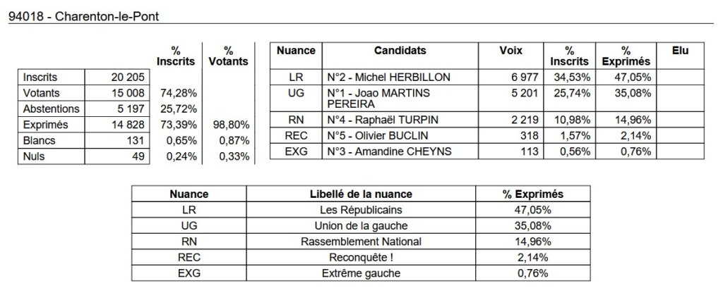 , Députées réélues, duels, triangulaires ou quadrangulaire à venir : résultats et analyse du 1er tour des législatives 2024 en Val-de-Marne