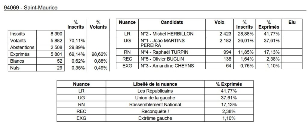 , Députées réélues, duels, triangulaires ou quadrangulaire à venir : résultats et analyse du 1er tour des législatives 2024 en Val-de-Marne