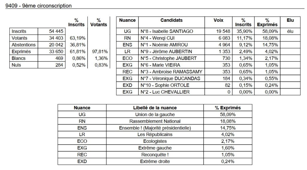 , Députées réélues, duels, triangulaires ou quadrangulaire à venir : résultats et analyse du 1er tour des législatives 2024 en Val-de-Marne