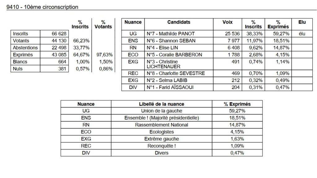 , Députées réélues, duels, triangulaires ou quadrangulaire à venir : résultats et analyse du 1er tour des législatives 2024 en Val-de-Marne
