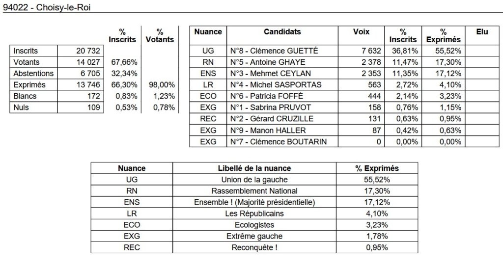 , Députées réélues, duels, triangulaires ou quadrangulaire à venir : résultats et analyse du 1er tour des législatives 2024 en Val-de-Marne