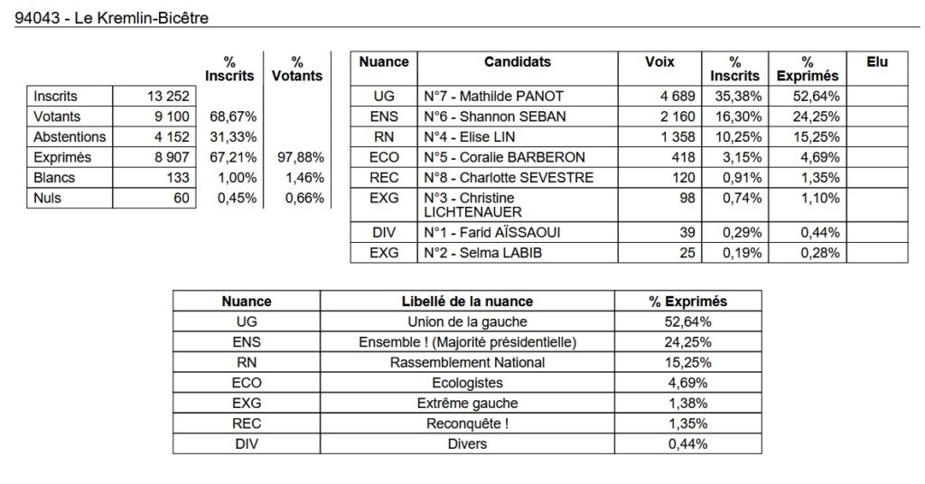 , Députées réélues, duels, triangulaires ou quadrangulaire à venir : résultats et analyse du 1er tour des législatives 2024 en Val-de-Marne