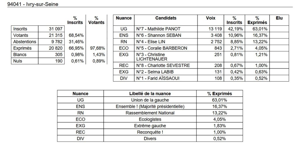 , Députées réélues, duels, triangulaires ou quadrangulaire à venir : résultats et analyse du 1er tour des législatives 2024 en Val-de-Marne
