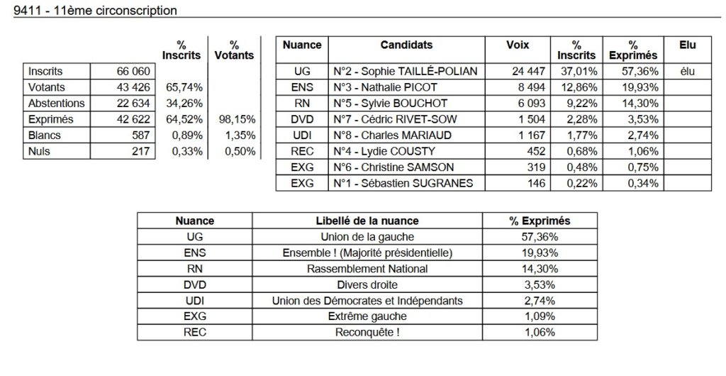 , Députées réélues, duels, triangulaires ou quadrangulaire à venir : résultats et analyse du 1er tour des législatives 2024 en Val-de-Marne