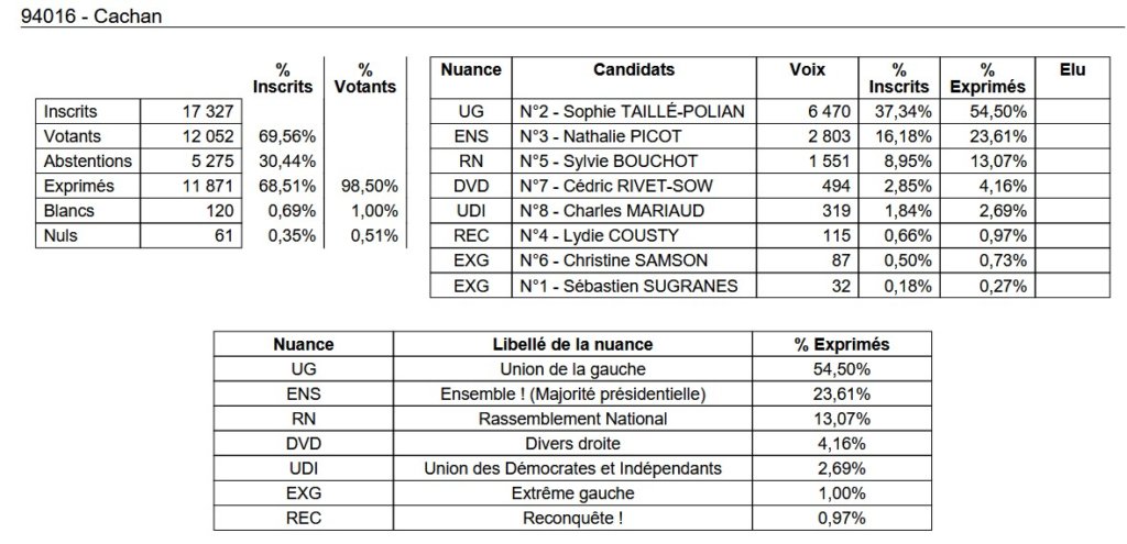 , Députées réélues, duels, triangulaires ou quadrangulaire à venir : résultats et analyse du 1er tour des législatives 2024 en Val-de-Marne
