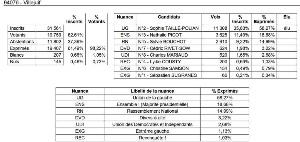 , Députées réélues, duels, triangulaires ou quadrangulaire à venir : résultats et analyse du 1er tour des législatives 2024 en Val-de-Marne
