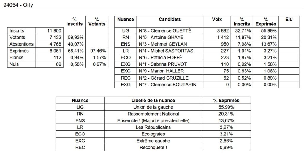 , Députées réélues, duels, triangulaires ou quadrangulaire à venir : résultats et analyse du 1er tour des législatives 2024 en Val-de-Marne
